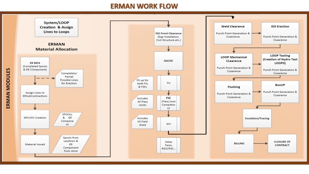 ERMAN Work Flow