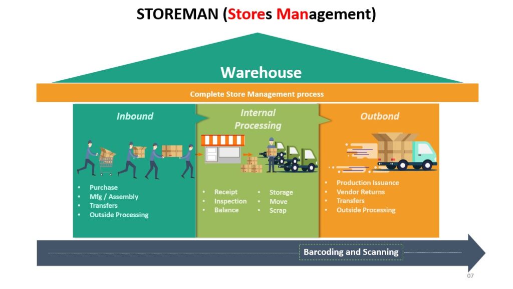 store management process
