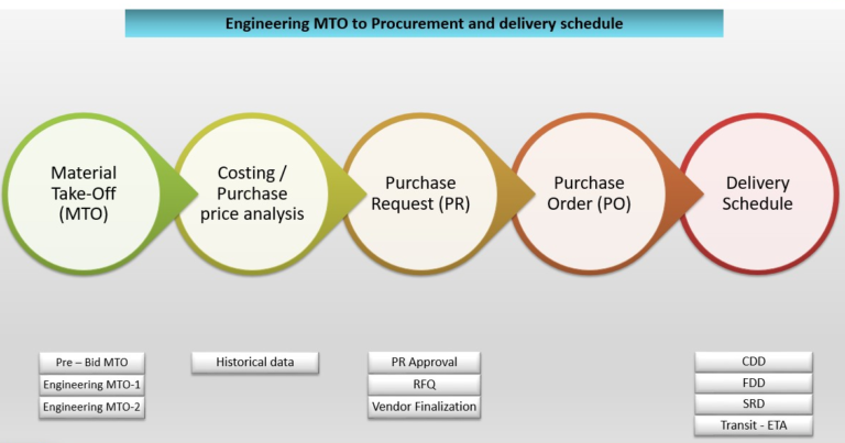 MATCONTRK Procurement to Delivery Schedule