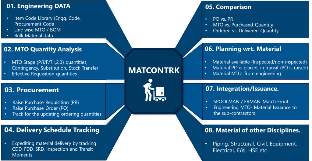 MATCONTRK Material Control and Tracking Software Overview
