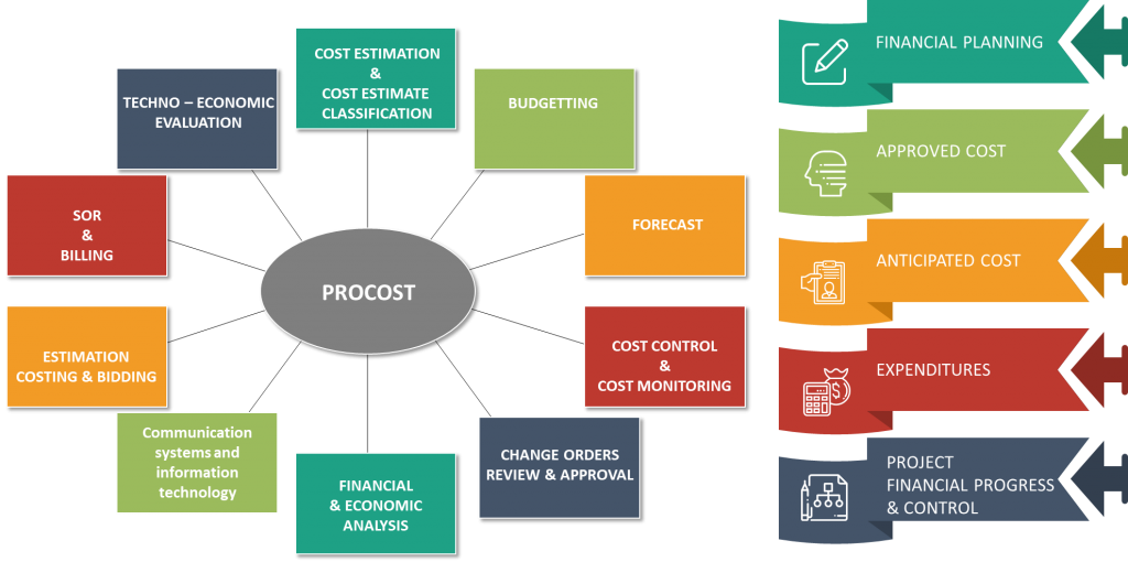 PROCOST Project Costing and Management