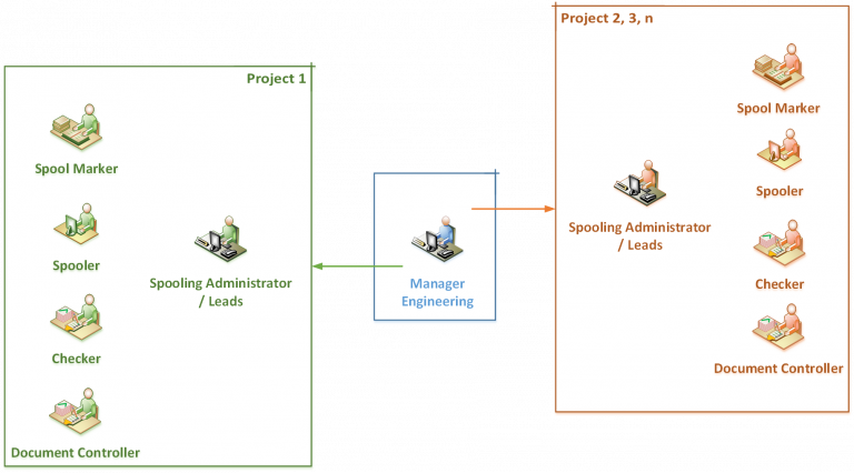 spooling services organization structure