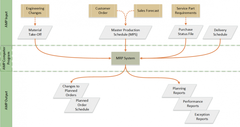 Material Look Ahead Planning Flow