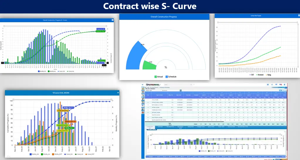 Contract Wise S-Curve