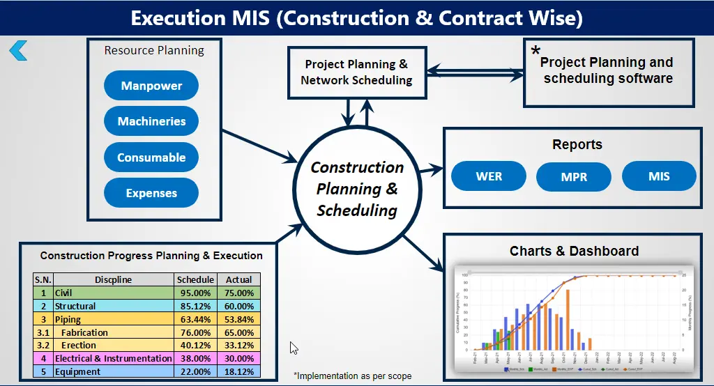 Benefits of Construction Management and Control Solution