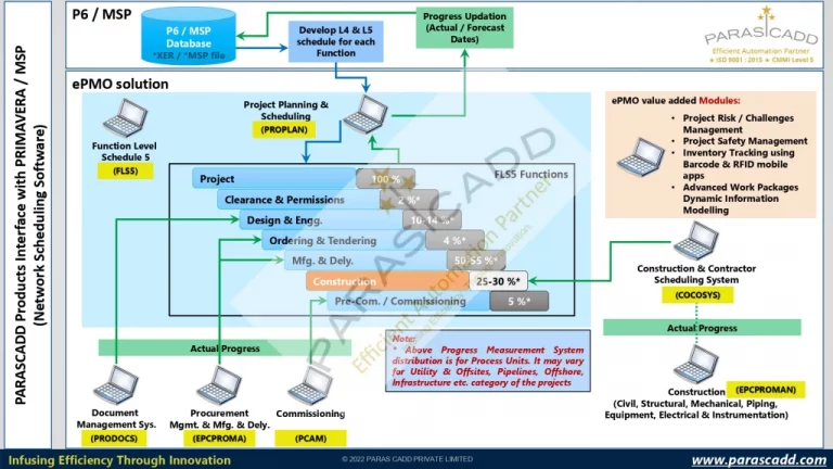 End to End Project Management & Control Software