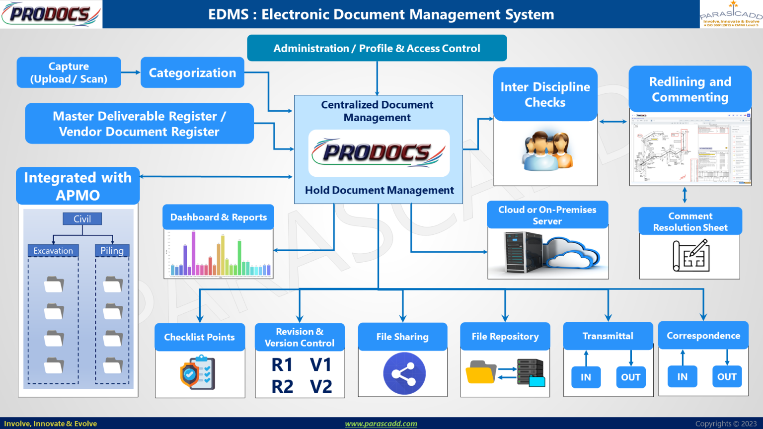 PRODOCS DMS Features