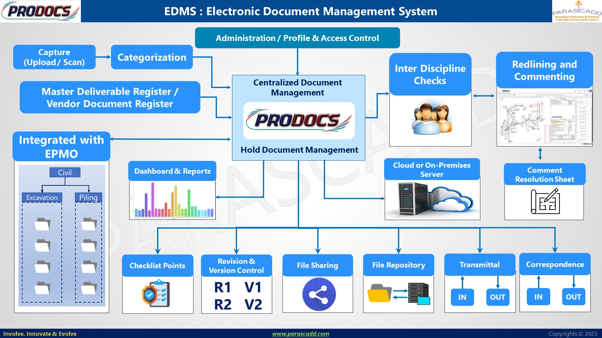Advanced Document Management System - EBA DMS