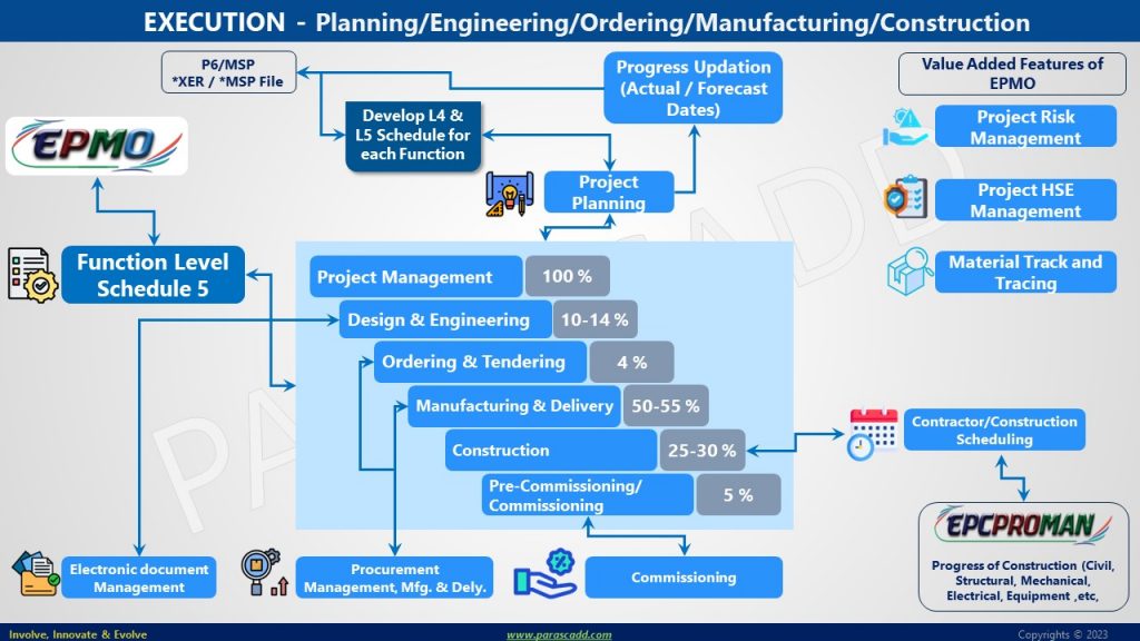 EXECUTION : Planning-Engineering-Ordering-Manufacturing-Construction