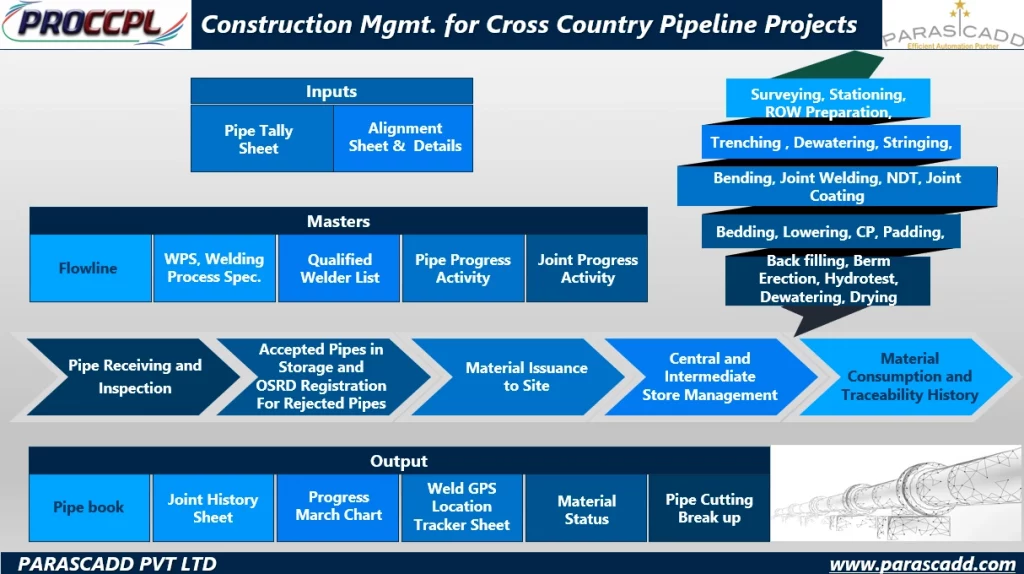 Workflow of Cross Country Pipeline Construction Management Software
