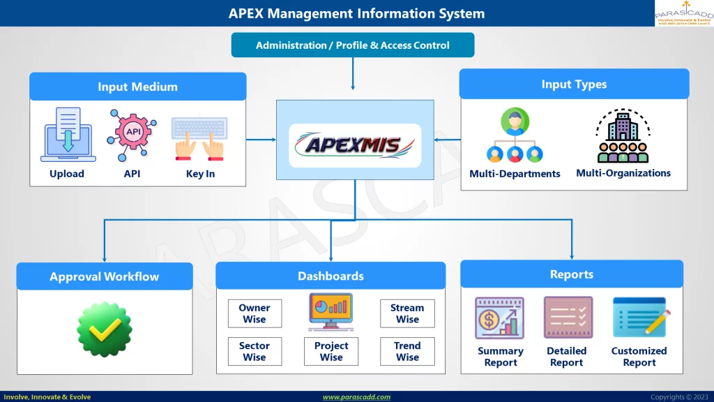 Corporate Management Information System