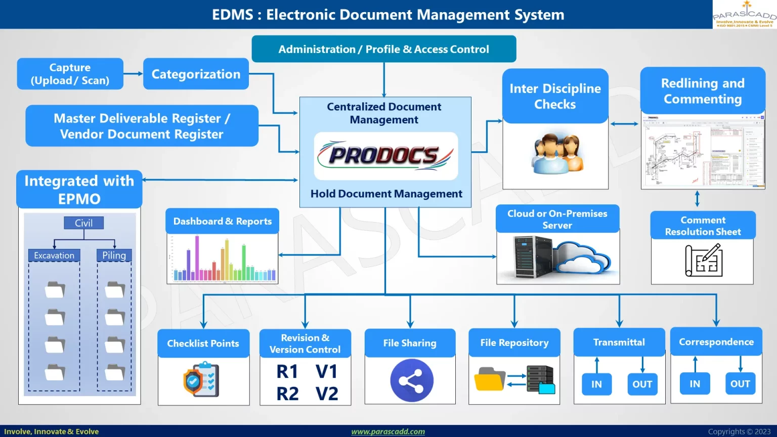 Document Managewment with Hold Management