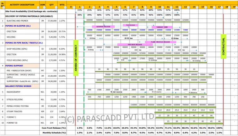 Typical Contractor Schedule (SOR Quantity)