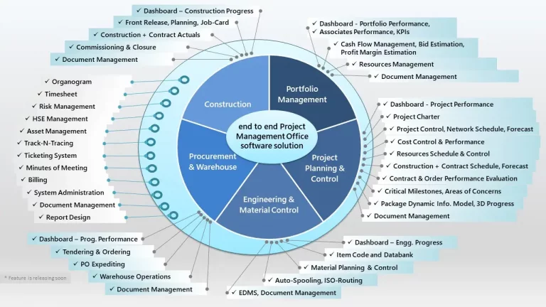 Comprehensive End to End Project Management Office Software