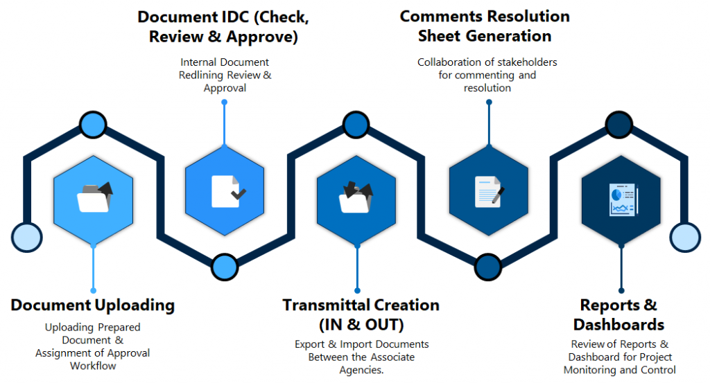 Document Management Software (DMS)