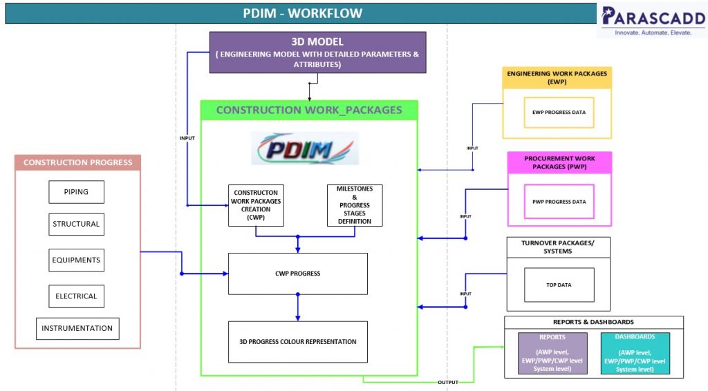 PDIM-WORKFLOW