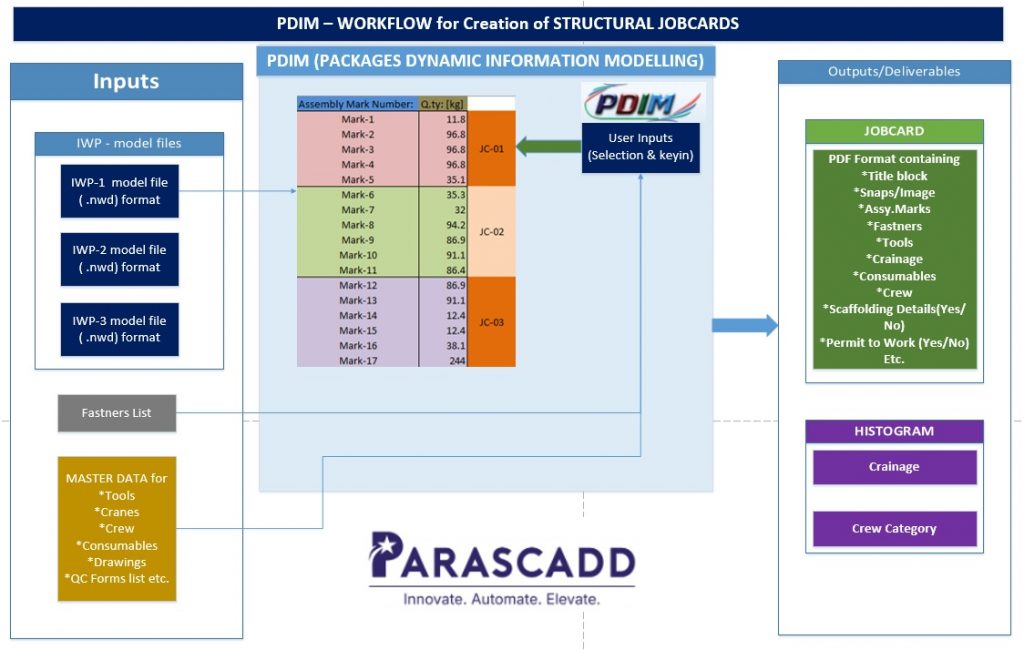 PDIM- WORKFLOW STR JOBCARD