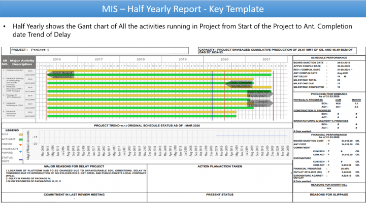 MIS Yearly Reports